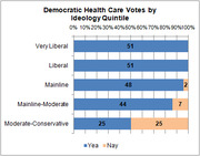 Horizontal stacked bar chart showing Democratic health care votes by ideology quintile, with Yea and Nay counts for Very Liberal through Moderate-Conservative groups.