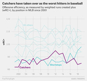 Line chart showing offensive efficiency (wRC+) by MLB position from 2001 to 2019, highlighting catchers and shortstops against all other positions.
