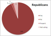 Pie chart showing Republican votes breakdown: 165 Yes, 3 No, 7 Present, 2 Not voting.