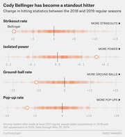 Four dot strip plots showing Cody Bellinger's change in strikeout rate, isolated power, ground-ball rate, and pop-up rate between the 2018 and 2019 MLB regular seasons compared to other batters.