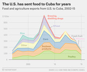 Stacked area chart showing U.S. food and agriculture exports to Cuba from 2002 to 2015, broken down by category including corn, soybean products, poultry, wheat, rice, and others.