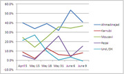 Line chart showing polling percentages for five Iranian presidential candidates (Ahmadinejad, Karrubi, Mousavi, Rezai, Undecided/DK) from April 5 to June 9.