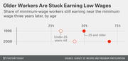 Dot chart showing the share of minimum-wage workers still earning near minimum wage three years later by age group for 1996 and 2008, with older workers consistently higher.