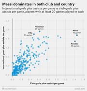 Scatter plot comparing club goals plus assists per game vs international goals plus assists per game for soccer players with at least 20 games, highlighting Messi, Ronaldo, Villa, and Huntelaar.