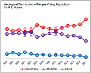 Line chart showing the ideological distribution of people voting Republican for U.S. House from 1984 to 2010, broken down by Conservative, Moderate, and Liberal.