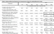 Table 2 showing data and net contributions for components of the U.S. Leading Economic Index from October 2009 through April 2010.