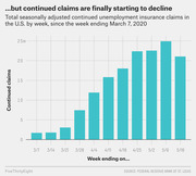 Bar chart showing total seasonally adjusted continued unemployment insurance claims in the U.S. by week from March 7 to May 16, 2020, peaking at 25 million in the week ending May 9.