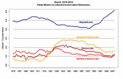 Line chart showing House party means on the liberal-conservative dimension from 1879 to 2010 for Republicans, Democrats, Northern Democrats, and Southern Democrats.