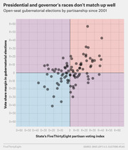Scatter plot showing open-seat gubernatorial elections by partisanship since 2001, comparing state partisan voting index against vote share margin in gubernatorial elections.
