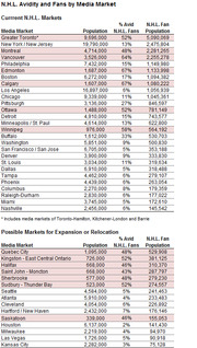 Table showing NHL avidity and fan population by media market for current NHL markets and possible expansion or relocation markets.