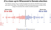 Dot plot showing 100 simulated outcomes of Wisconsin's Senate election, with Johnson winning 51 in 100 and Barnes winning 49 in 100, plotted by popular vote margin.