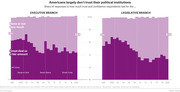 Stacked area charts showing American trust in the Executive and Legislative branches from 1997 to 2020, with 58% and 67% respectively having little or no trust by 2020.