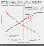 Line chart comparing expected points on first-and-10 by field position for the 2014 New England Patriots and Green Bay Packers offenses versus opposing offenses, with NFL average reference lines.