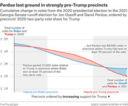 Line chart showing cumulative vote changes from 2020 presidential to 2021 Georgia Senate runoff, comparing Ossoff and Perdue across precincts ordered by Trump support.