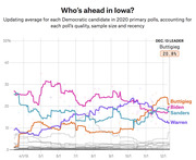 Line chart showing polling averages for Democratic 2020 primary candidates in Iowa from April to December 2019, with Buttigieg leading at 20.8% on Dec. 13.