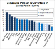 Bar chart showing Democratic Partisan ID advantage in latest public surveys across various polling organizations, broken down by Likely Voters, Registered Voters, and Adults.