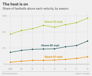 Line chart showing the share of MLB fastballs above 93, 95, and 97 mph by season from 2008 to 2015, with all three velocity thresholds trending upward.