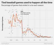 Scatter plot with trend line showing the percentage of MLB games ending in a tie each season from 1870s to 2010s, with a marked drop after 1918 when daylight saving time was adopted.