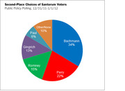 Pie chart showing second-place choices of Santorum voters from Public Policy Polling, Dec 31 2011 to Jan 1 2012, with Bachmann leading at 34%.