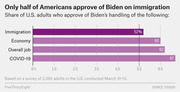 Horizontal bar chart showing share of U.S. adults who approve of Biden's handling of immigration (52%), economy (60%), overall job (62%), and COVID-19 (67%).
