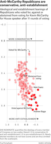 Scatter plot showing ideological and establishment leanings of Republicans who voted for, against, or abstained from voting for Kevin McCarthy for House speaker after 11 rounds of voting.