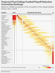 Heatmap table showing projected final College Football Playoff Selection Committee rankings for 25+ schools based on 10,000 simulations as of Dec. 3, 2014.