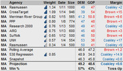 Polling data table for a Massachusetts election showing agency, weight, date, sample size, DEM and GOP percentages, and margin for multiple pollsters plus aggregated projections.
