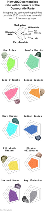 Radar charts showing estimated appeal of 2020 Democratic presidential contenders across five voter groups: Black voters, Millennials, The Left, Party Loyalists, and Hispanic/Asian.