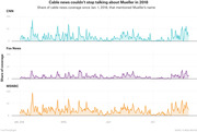 Three area charts showing the share of CNN, Fox News, and MSNBC cable news coverage mentioning Mueller's name from January through late 2018.