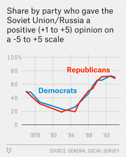 Line chart showing the share of Republicans and Democrats who gave the Soviet Union/Russia a positive opinion on a -5 to +5 scale from 1976 to 1994.
