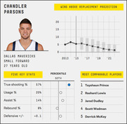 FiveThirtyEight player card for Chandler Parsons showing wins above replacement projection, five key stats with percentile indicators, and most comparable players.