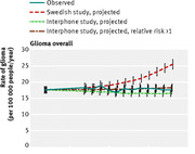 Line chart showing observed vs projected glioma rates per 100,000 people per year, comparing Swedish study and Interphone study projections with error bars.
