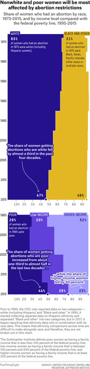 Two stacked area charts showing share of women who had abortions by race (1973-2015) and by income level (1995-2015), illustrating that nonwhite and poor women are increasingly affected by abortion restrictions.