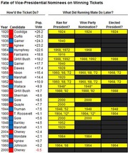 Table showing the fate of vice-presidential nominees on winning tickets, listing year, candidate, popular vote margin, and whether they later ran for president, won the party nomination, or were elected president.