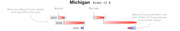 Infographic showing Michigan election shifts in Wayne and Macomb counties for 2012, 2016, and 2020, with Biden winning Michigan by +2.8 points.