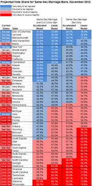 Color-coded table showing projected vote share for same-sex marriage bans by state in November 2012, with accelerated and linear model estimates for both civil union and ban-only measures.