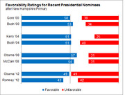 Horizontal bar chart showing favorable and unfavorable ratings for recent US presidential nominees after the New Hampshire Primary, from 2000 to 2012.
