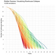 Line chart showing 10,000 simulations of rowhouse collapse over time, with number of rowhouses standing on the y-axis and years on the x-axis, colored by simulation duration.