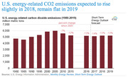 Bar chart showing U.S. energy-related CO2 emissions from 1980 to 2019 in million metric tons, with percent change since 2005 and EIA short-term forecast for 2017-2019.