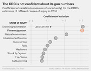 Dot plot showing the coefficient of variation for CDC estimates of different causes of injury in 2016, with firearm/gunshot highlighted as having high uncertainty near 0.3.