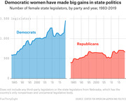 Dual area charts showing the number of female state legislators by party (Democrats and Republicans) from 1983 to 2019, with Democrats rising sharply and Republicans remaining relatively flat.
