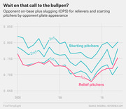 Line chart comparing opponent OPS for starting pitchers (by 1st, 2nd, and 3rd plate appearance) versus relief pitchers (1st appearance) from 2000 to the late 2010s.