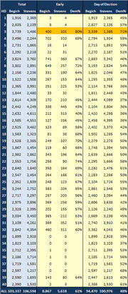 Table showing total, early, and day-of-election voting data by house district (HD 1-40) with Begich and Stevens vote counts and Democrat percentage.