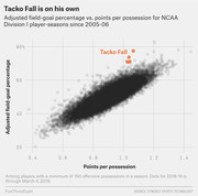 Scatter plot showing adjusted field-goal percentage vs. points per possession for NCAA Division I player-seasons since 2005-06, with Tacko Fall highlighted as an outlier.
