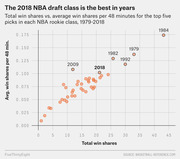 Scatter plot comparing total win shares vs. average win shares per 48 minutes for the top five picks in each NBA rookie class from 1979 to 2018, with notable years labeled.