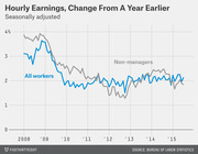 Line chart showing seasonally adjusted hourly earnings change from a year earlier for all workers and non-managers from 2008 to 2015, both hovering around 2% in recent years.