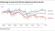 Line chart showing the percentage of Democrats, Independents, and Republicans with a favorable view of the United Nations from 1990 to 2019, illustrating a widening partisan gap.