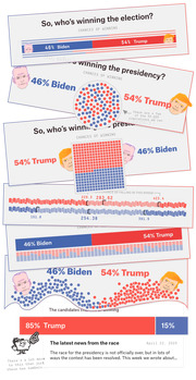 A collage of multiple FiveThirtyEight election forecast visualizations showing Biden vs Trump chances of winning, displayed in various chart formats including bar, dot, and grid charts.