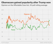 Line chart showing public opinion on the Affordable Care Act from 2010 to 2017, with oppose consistently higher than favor until they converge in early 2017.