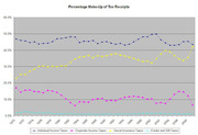 Line chart showing the percentage make-up of US tax receipts from 1970 to 2008, with lines for individual income, corporate income, social insurance, and estate and gift taxes.